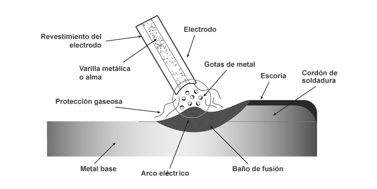 Partes que participan en la soldadura con electrodo revestido